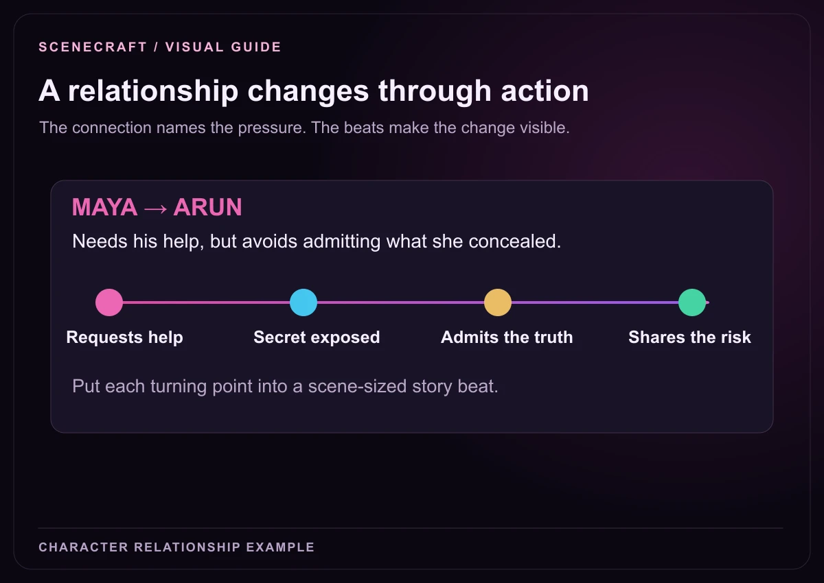 Diagram showing Maya’s relationship to Arun changing from a request for help through a revealed secret to sharing responsibility.
