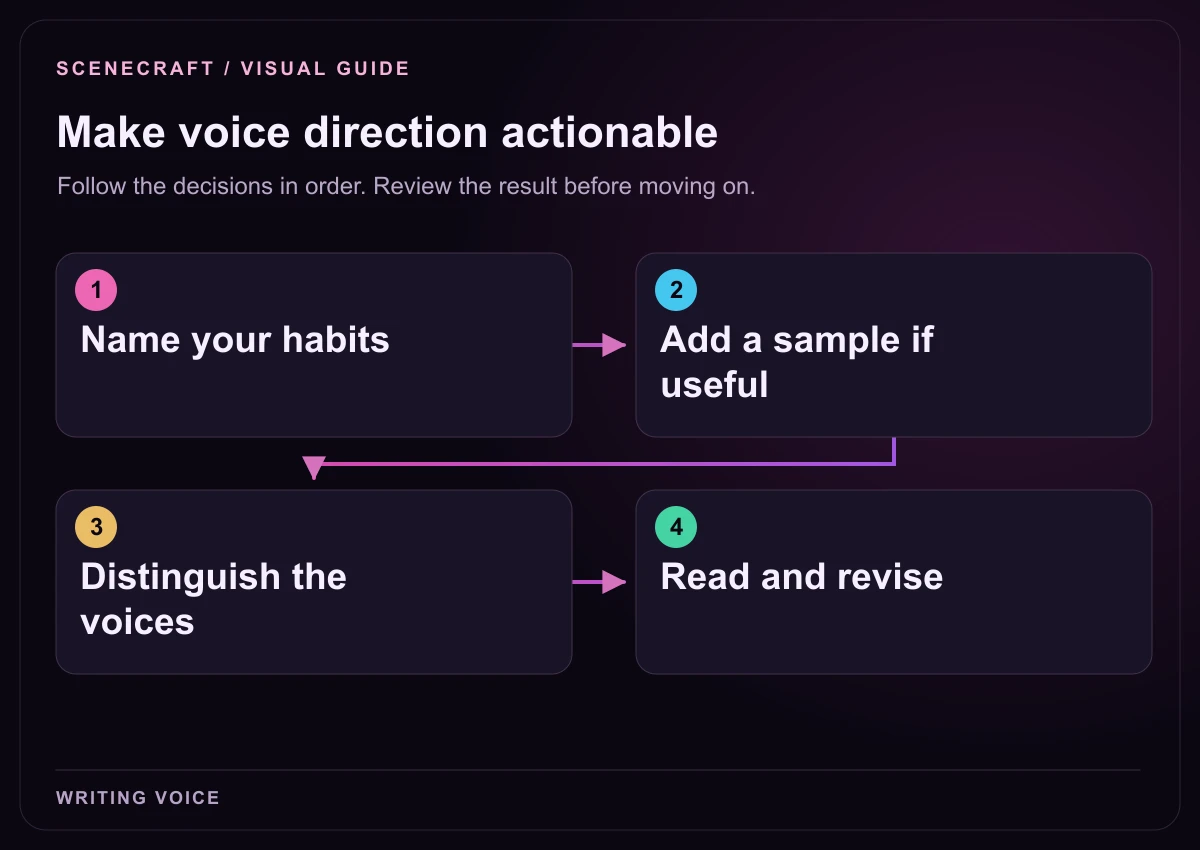 Workflow diagram: Name your habits → Add a sample if useful → Distinguish the voices → Read and revise.