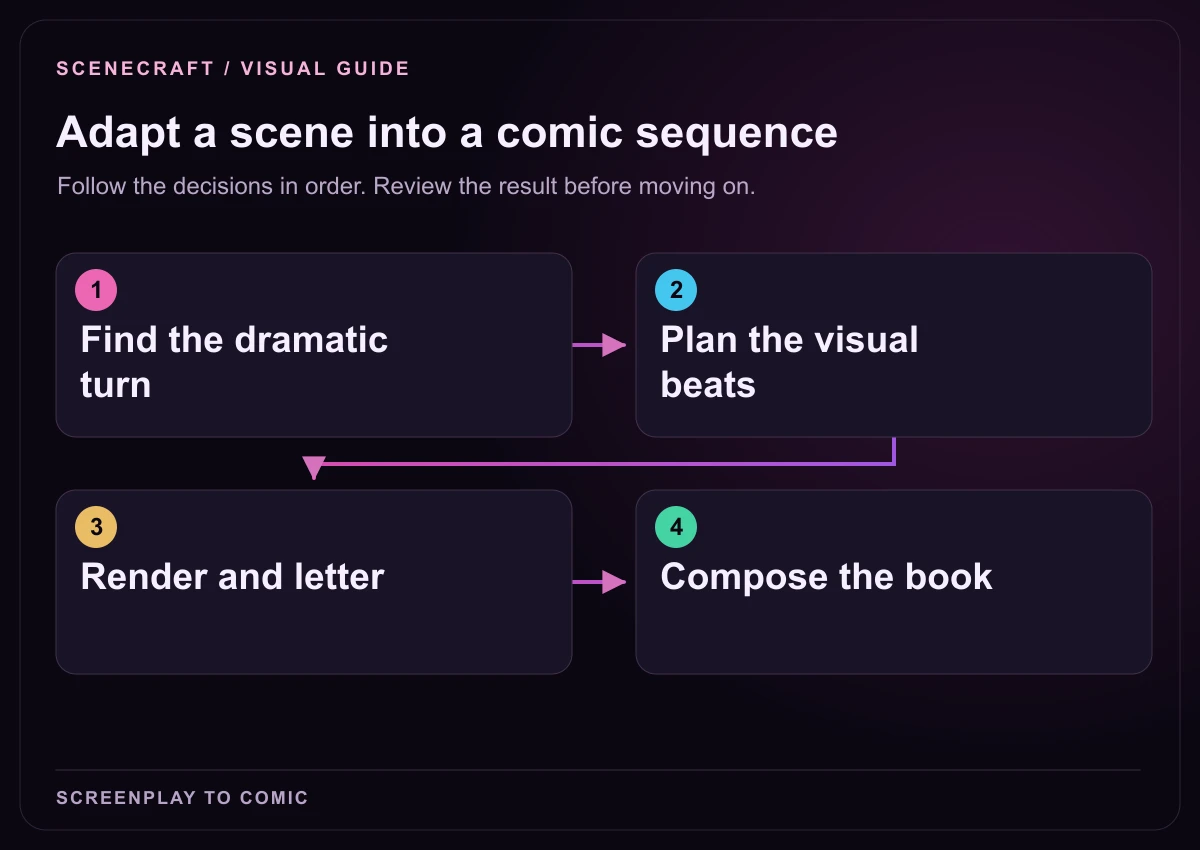 Workflow diagram: Find the dramatic turn → Plan the visual beats → Render and letter → Compose the book.