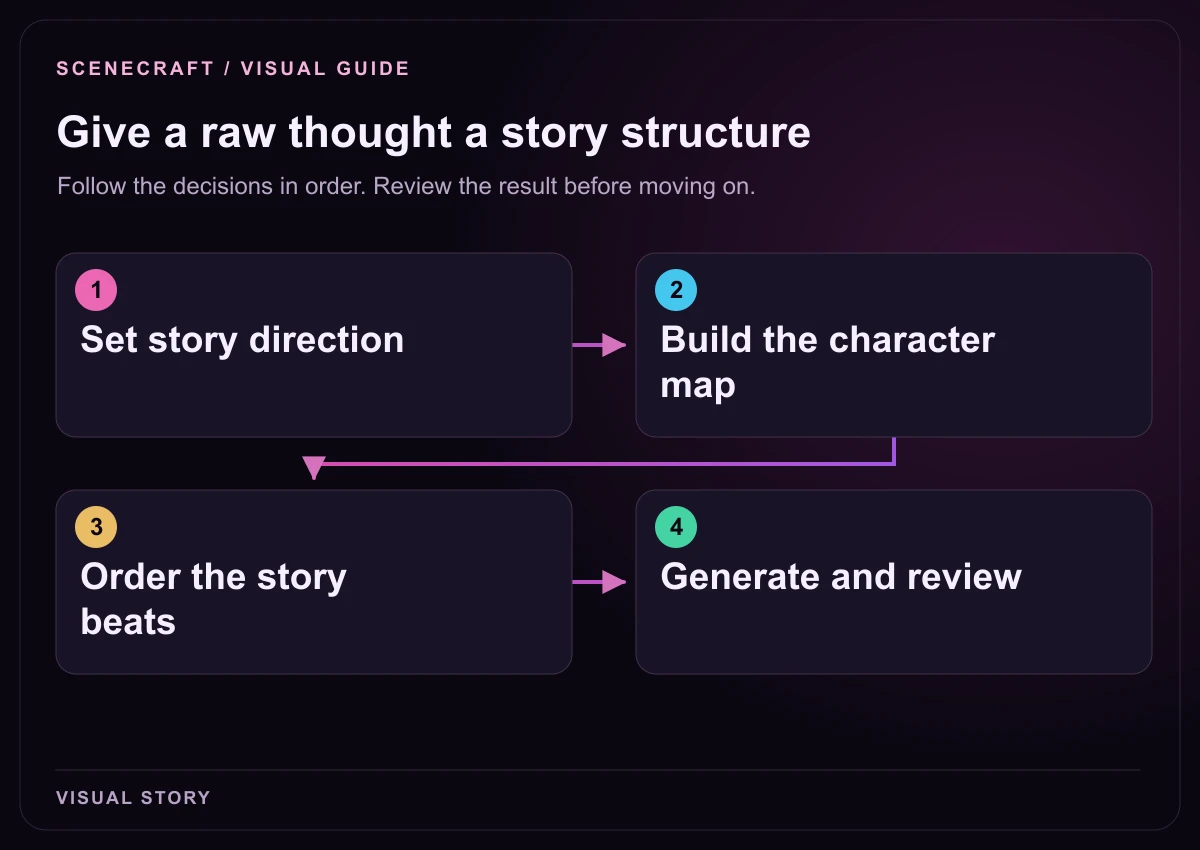 Workflow diagram: Set story direction → Build the character map → Order the story beats → Generate and review.